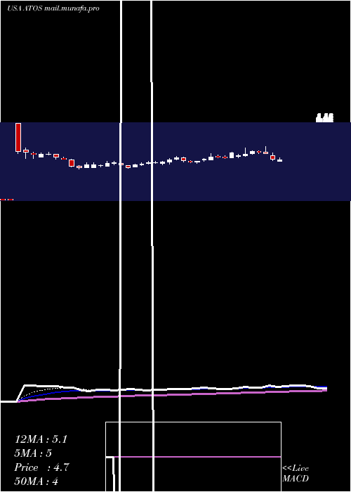  Daily chart AtossaGenetics