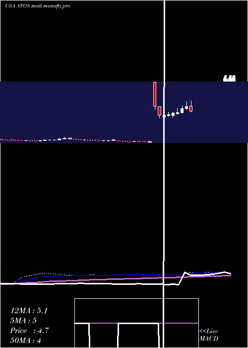  weekly chart AtossaGenetics