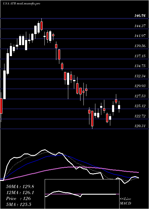  Daily chart AptargroupInc