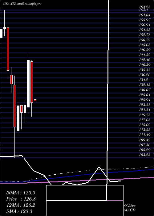  monthly chart AptargroupInc