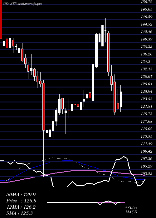  weekly chart AptargroupInc
