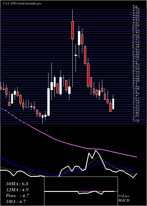  Daily chart AtaraBiotherapeutics