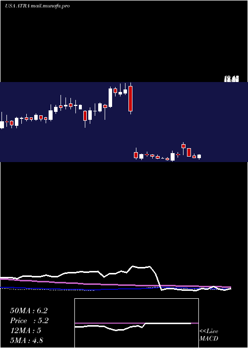  weekly chart AtaraBiotherapeutics