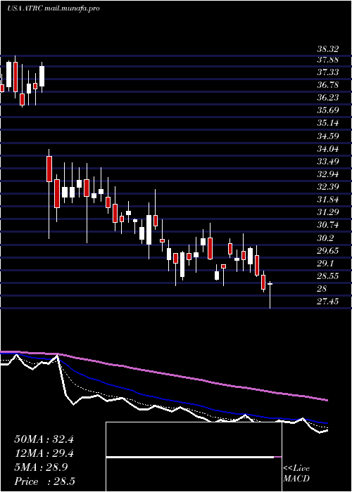  Daily chart AtricureInc