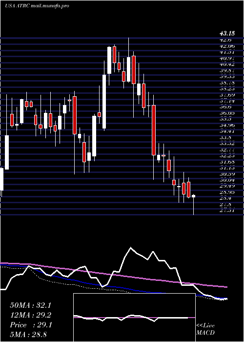  weekly chart AtricureInc