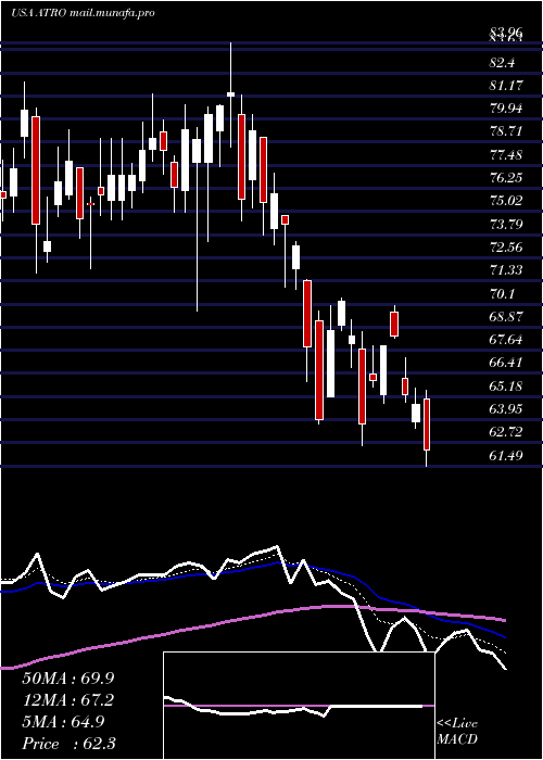  Daily chart AstronicsCorporation