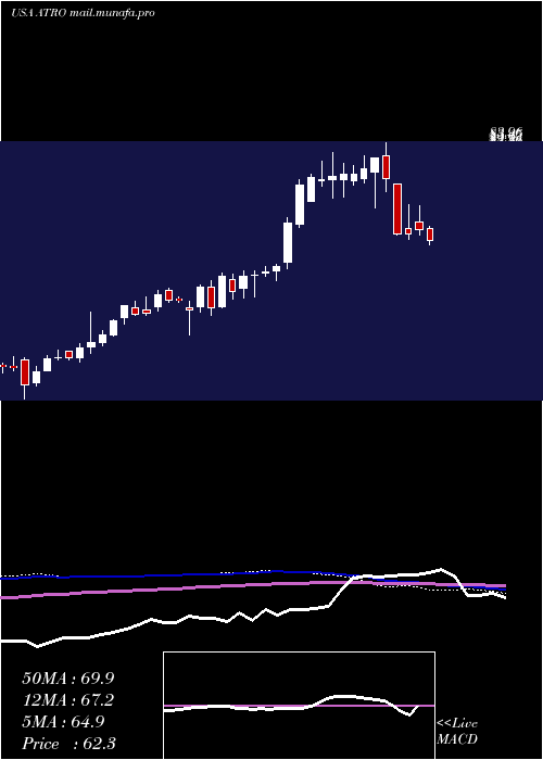  weekly chart AstronicsCorporation