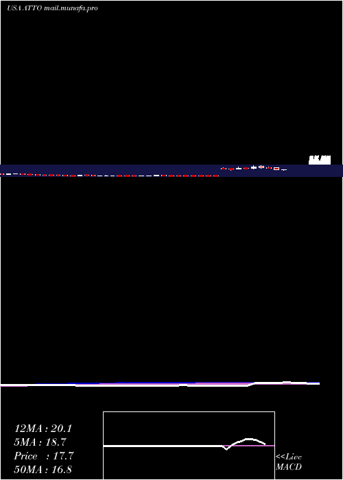  weekly chart AtentoS