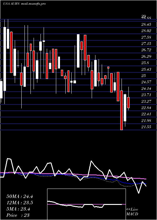  weekly chart AuburnNational