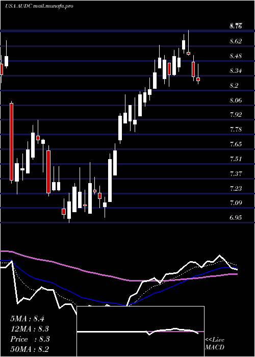  Daily chart Audiocodes