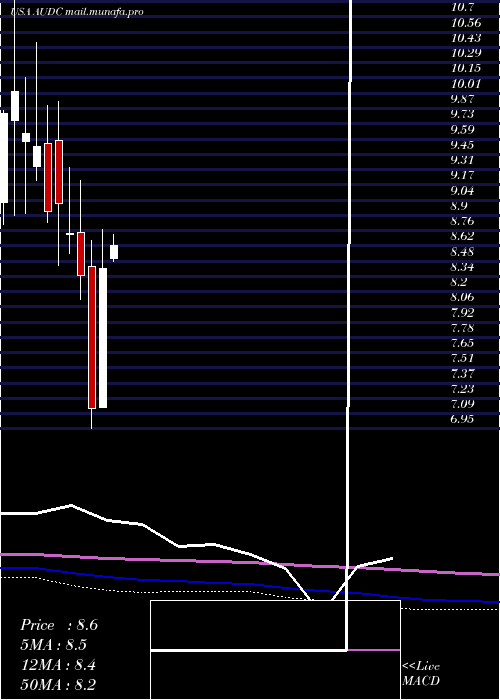  monthly chart Audiocodes