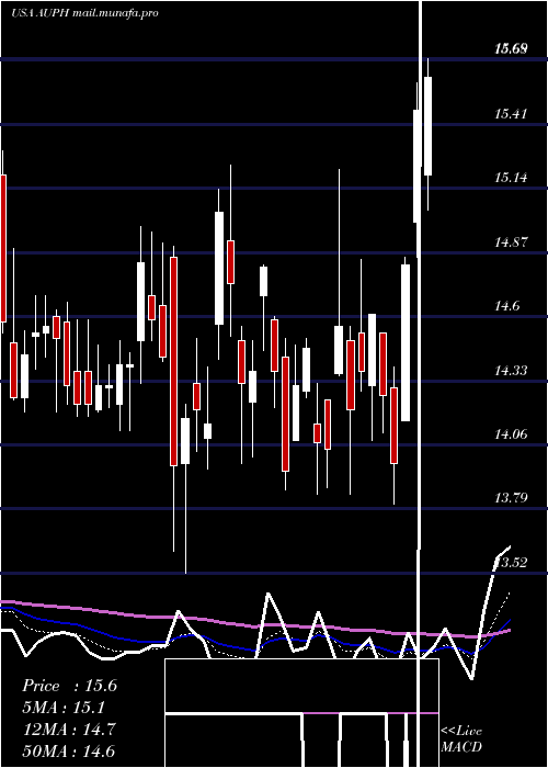  Daily chart AuriniaPharmaceuticals