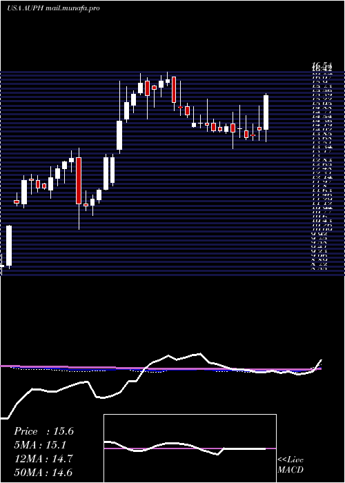  weekly chart AuriniaPharmaceuticals