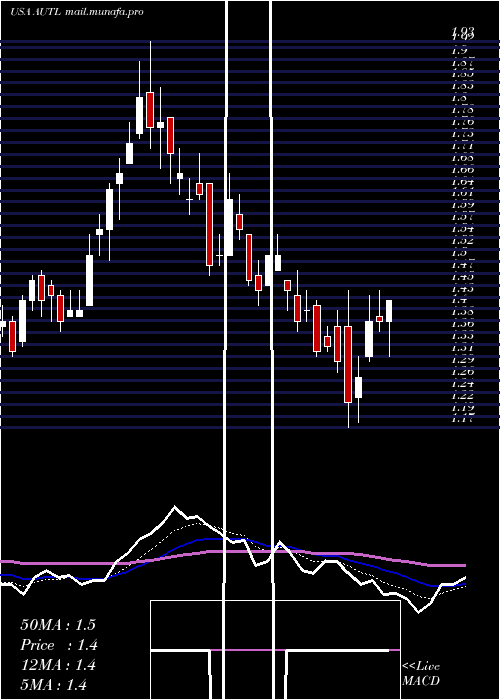  Daily chart AutolusTherapeutics