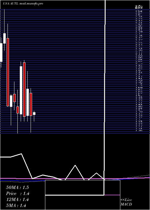  monthly chart AutolusTherapeutics