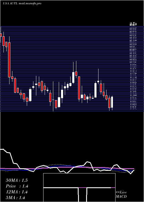  weekly chart AutolusTherapeutics