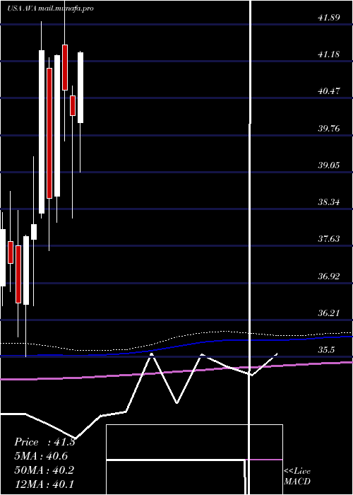  monthly chart AvistaCorporation