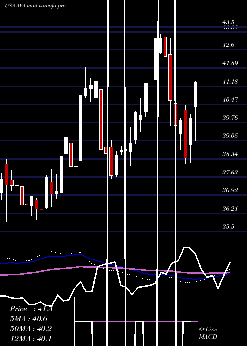  weekly chart AvistaCorporation