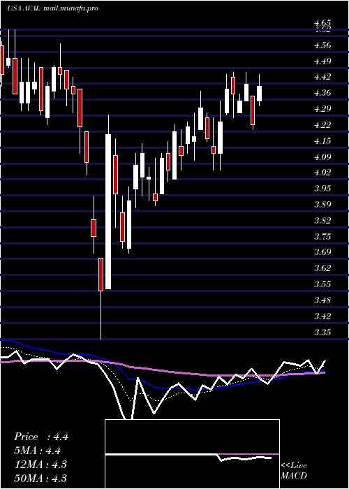  Daily chart GrupoAval