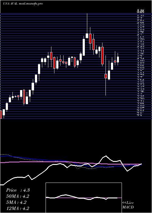  weekly chart GrupoAval