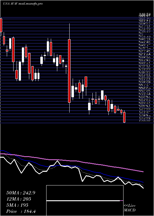  Daily chart AerovironmentInc
