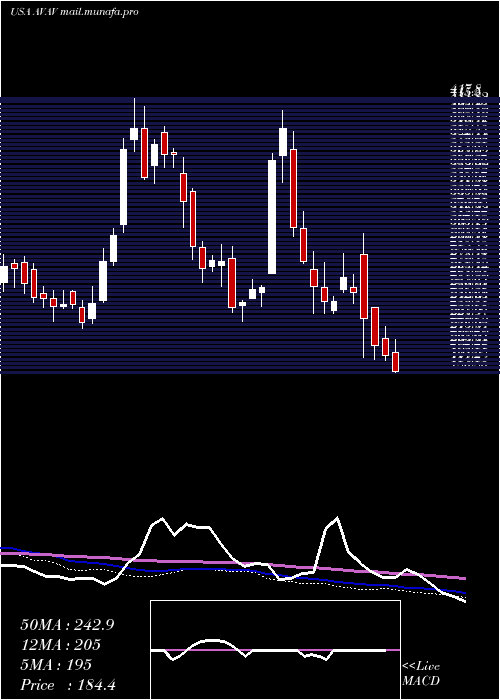  weekly chart AerovironmentInc