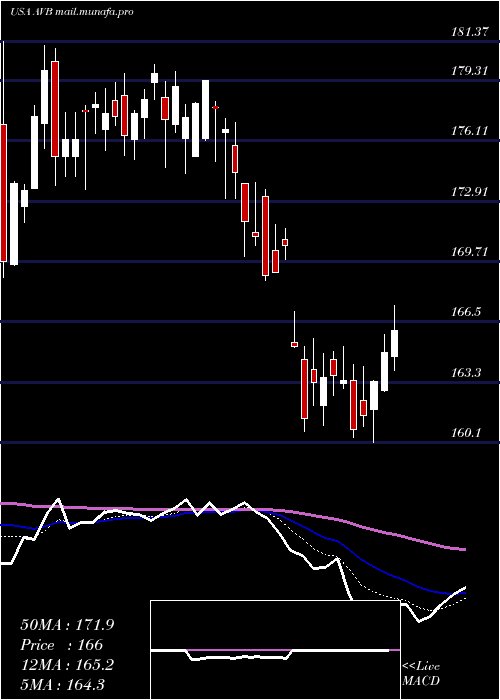  Daily chart AvalonbayCommunities