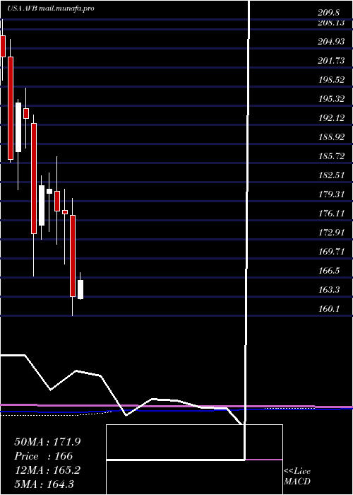  monthly chart AvalonbayCommunities