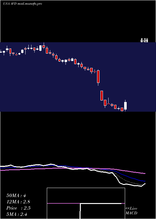  Daily chart AmericanVanguard