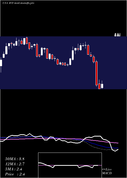  weekly chart AmericanVanguard