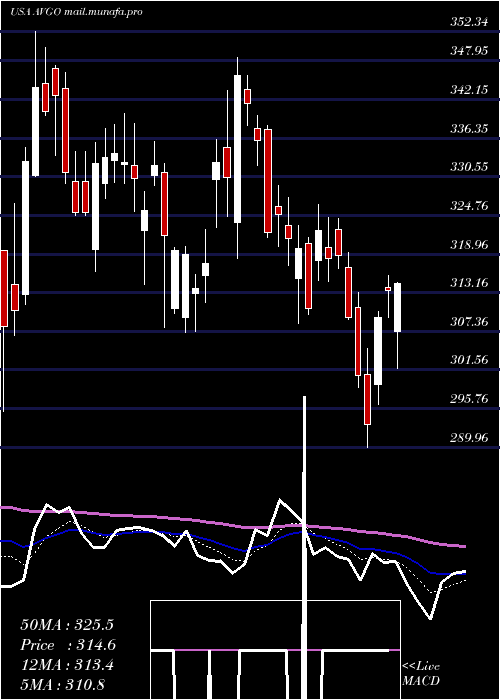  Daily chart BroadcomInc
