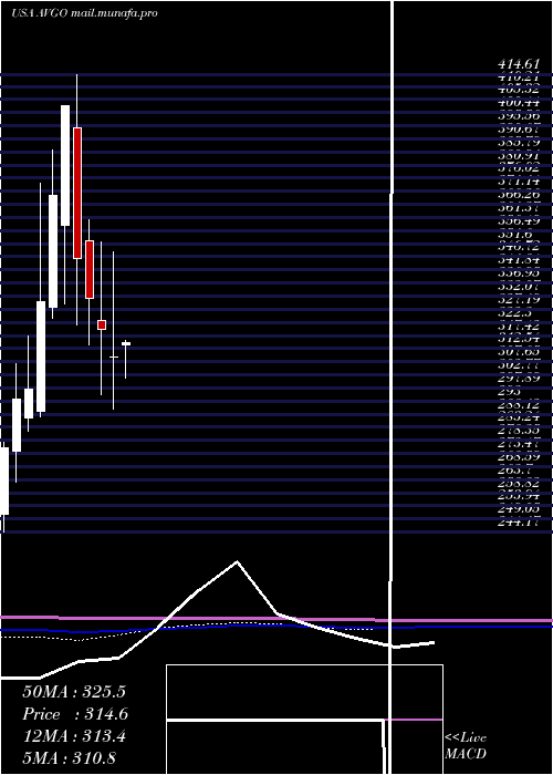  monthly chart BroadcomInc