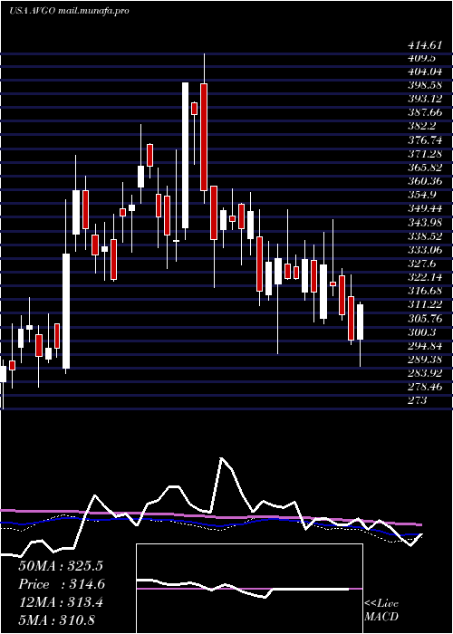  weekly chart BroadcomInc