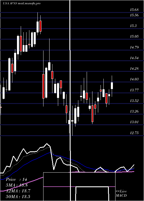  Daily chart AvanosMedical