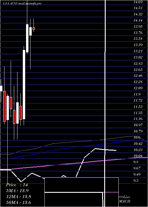  monthly chart AvanosMedical