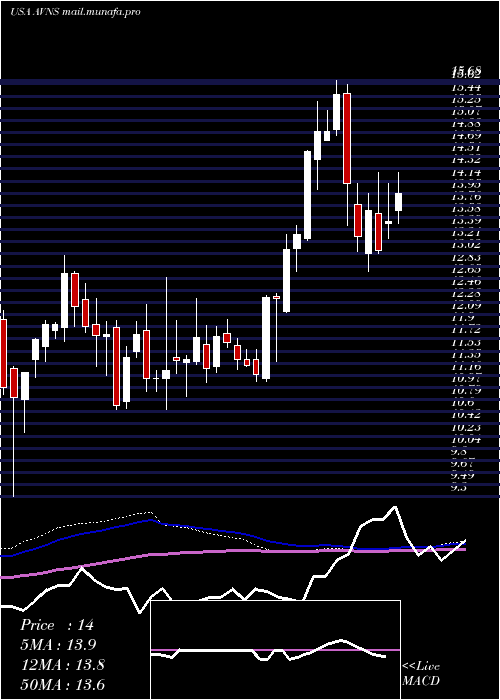  weekly chart AvanosMedical