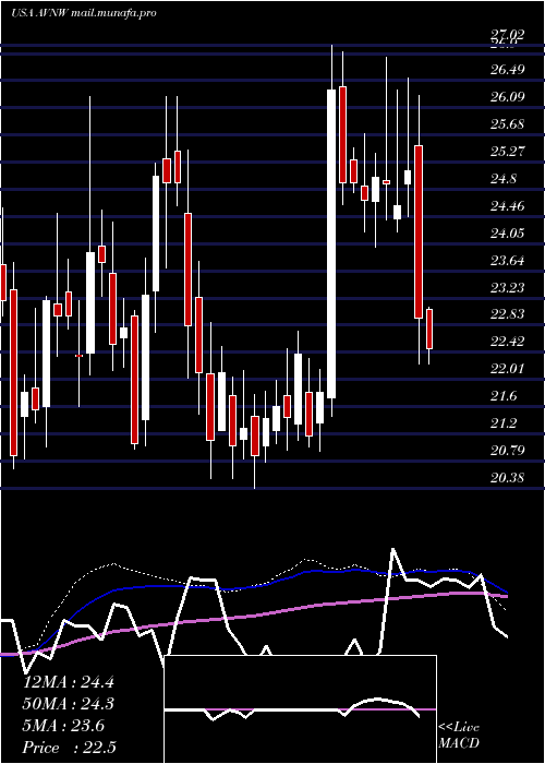 weekly chart AviatNetworks