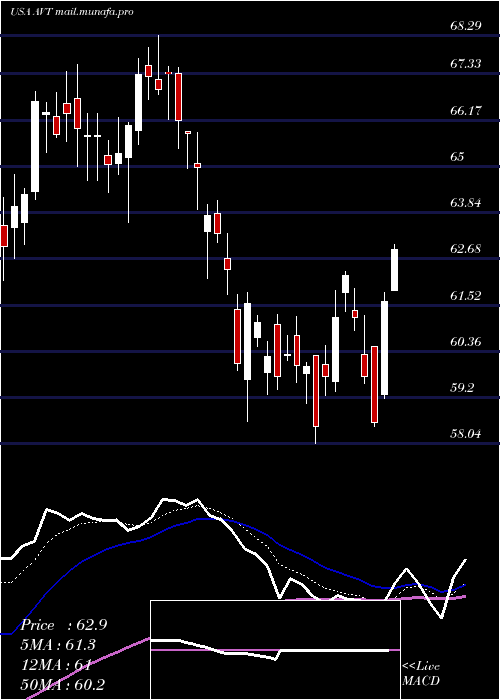  Daily chart AvnetInc