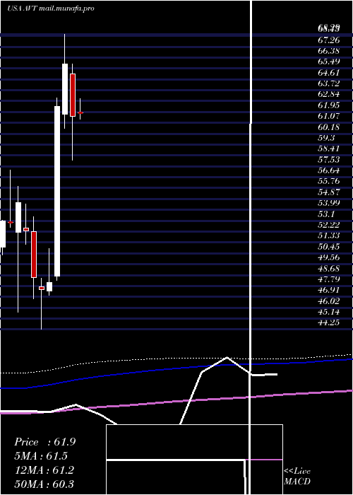  monthly chart AvnetInc