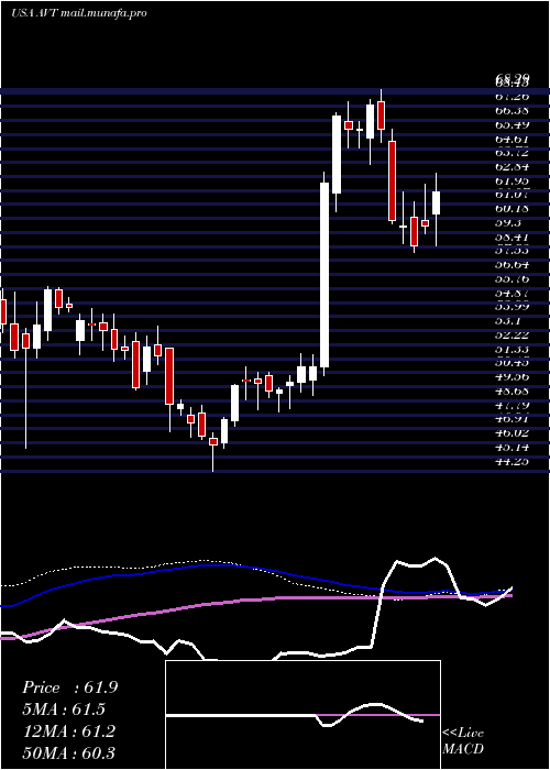  weekly chart AvnetInc