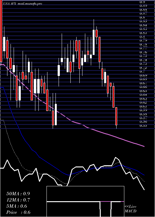  Daily chart AvxCorporation