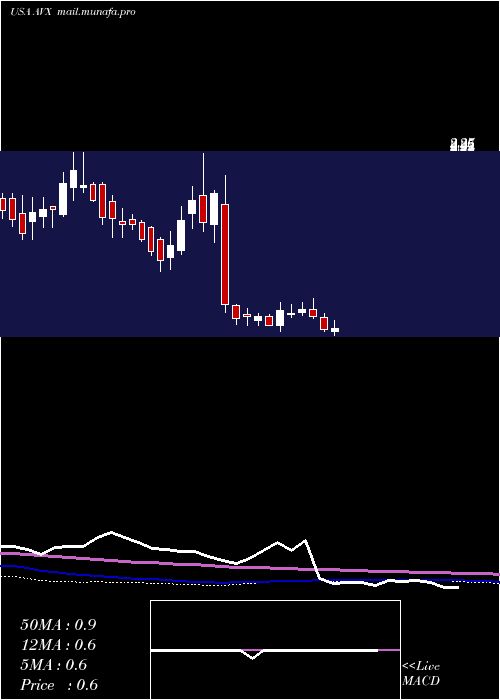  weekly chart AvxCorporation