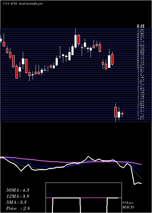  Daily chart AnavexLife