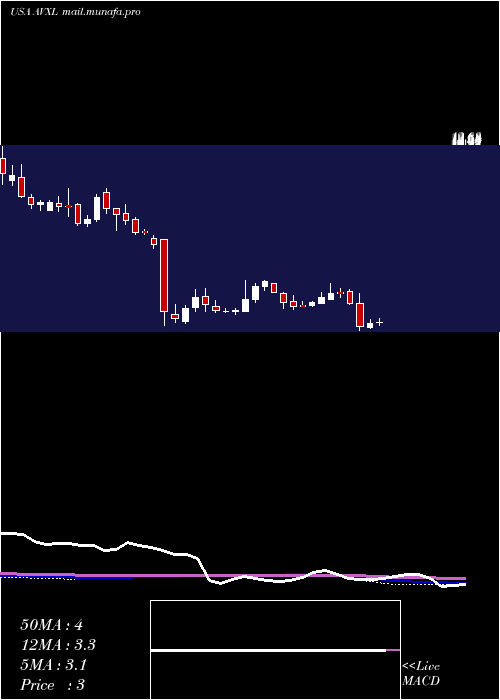  weekly chart AnavexLife