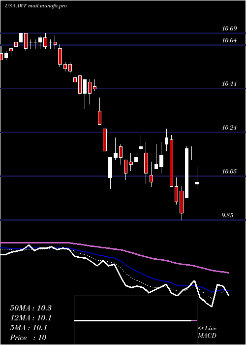  Daily chart AllianceWorld