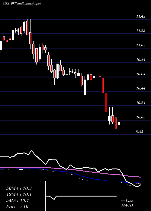  weekly chart AllianceWorld