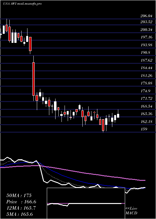  Daily chart ArmstrongWorld
