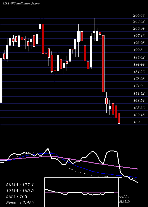  weekly chart ArmstrongWorld