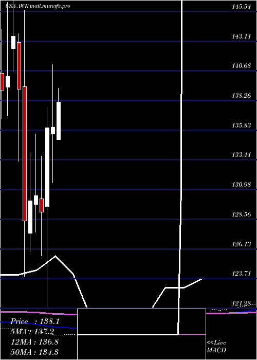  monthly chart AmericanWater