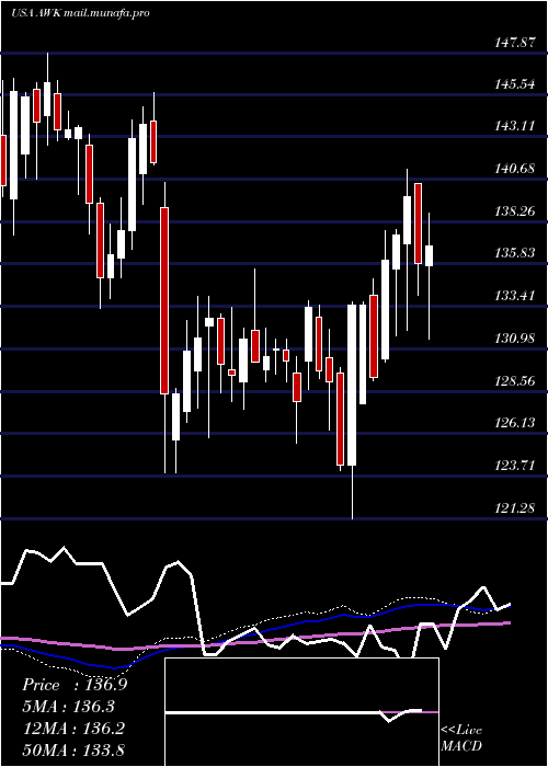  weekly chart AmericanWater
